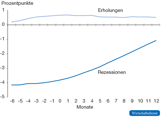 Durchschnittliche Prognosefehler an konjunkturellen Wendepunkten