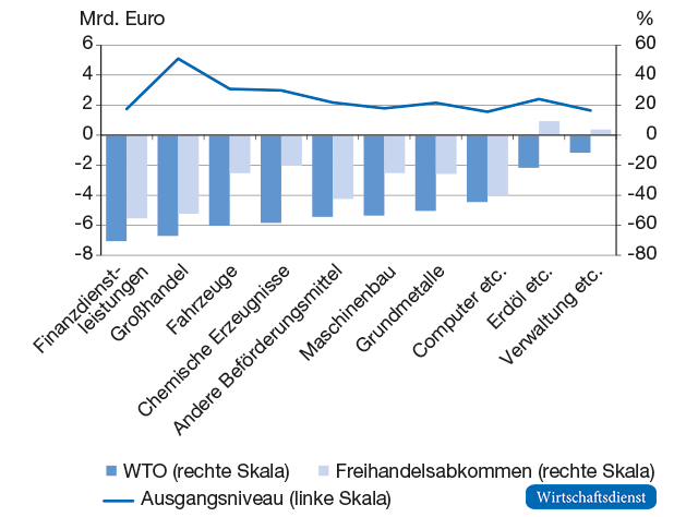Effekte auf die sektoralen britischen Exporte nach Deutschland