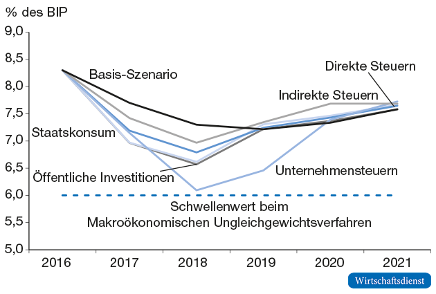 Deutscher Leistungsbilanzsaldo bei finanzpolitischen Maßnahmen