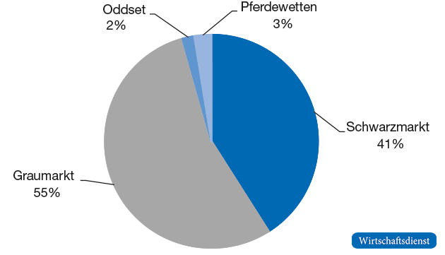 Regulierter und unregulierter Markt für Sportwetten in Deutschland, 2015
Marktanteile nach Umsatz