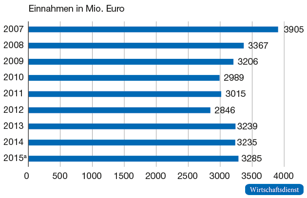 Einnahmen der Länder aus Glücksspielen insgesamt Steuern, Abgaben und Gewinnablieferung
