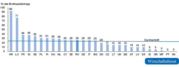 Sportwettenbesteuerung im EU28-Vergleich, 2015