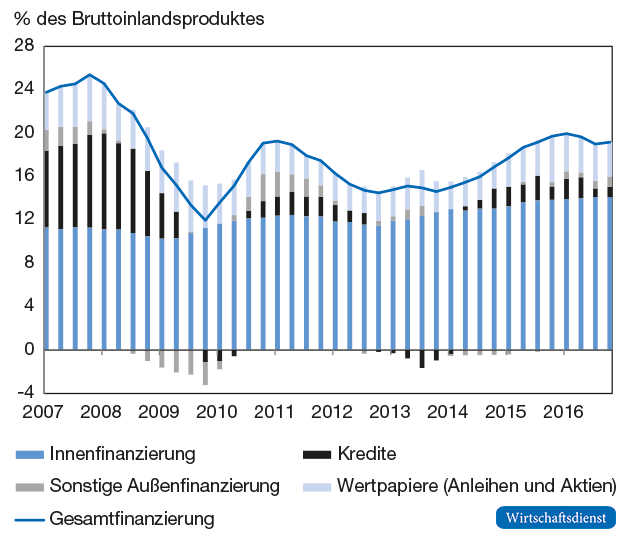 Finanzierungsstruktur nichtfinanzieller Unternehmen im Euroraum Gleitende Vierquartalssummen