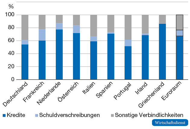 Gründe für die Irrelevanz von Bankkrediten als Finanzierungsquelle für Unternehmen im Euroraum