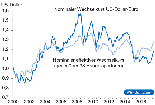 Nominaler (effektiver) US-Dollar/Euro-Kurs