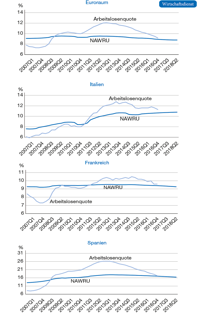 Arbeitslosenquote und Non Accelerating Wages Rate of Unemployment (NAWRU)