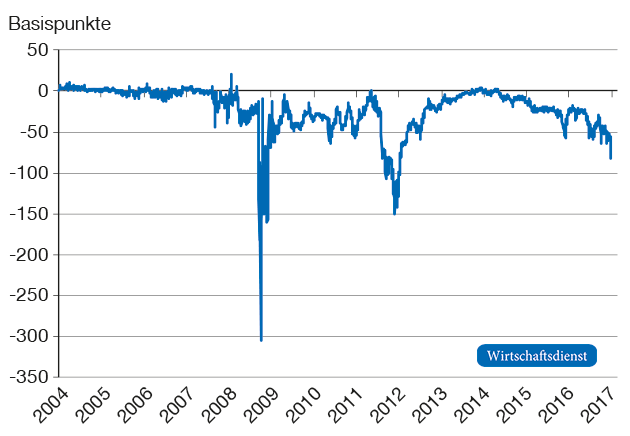 Dreimonatige Euro-/US-Dollar-Basis