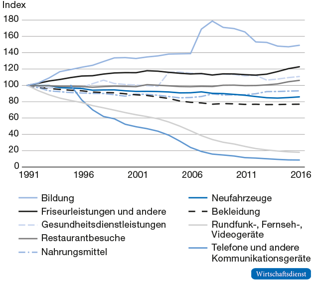 Preisentwicklung von ausgewählten Gütern und Dienstleistungen in Deutschland