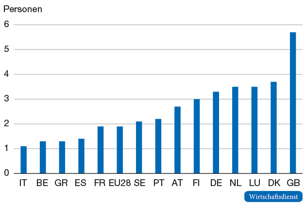 Durchschnittliche Mitarbeiterzahl in den Architekturbüros in den EU15-Mitgliedstaaten, 2011