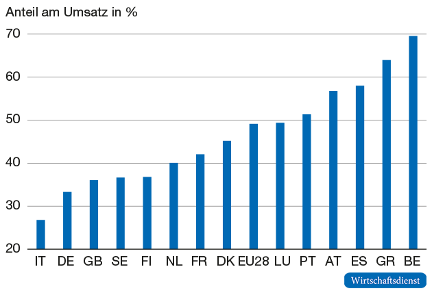 Eingekaufte Vorleistungen in den Architektursektoren der EU15-Mitgliedstaaten, 2014