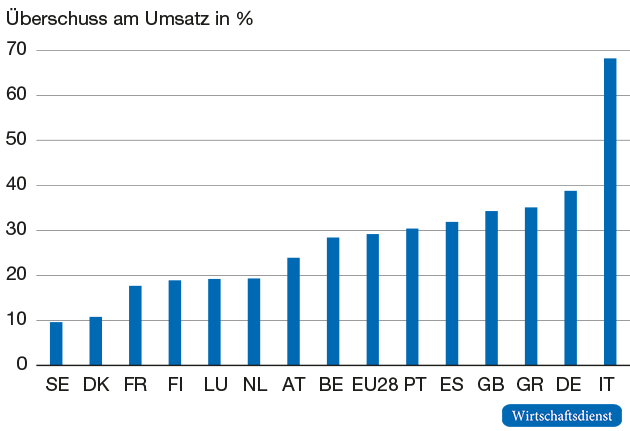 Bruttobetriebsüberschuss in den Architektursektoren der EU15-Mitgliedstaaten, 2011