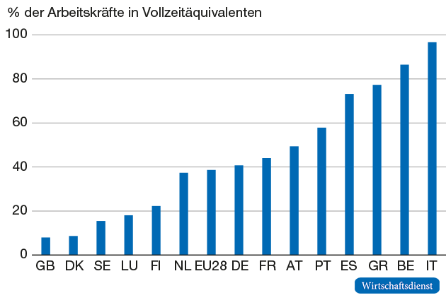 Anteil selbstständiger Betriebsinhaber in den Architektursektoren der EU15-Mitgliedstaaten, 2014