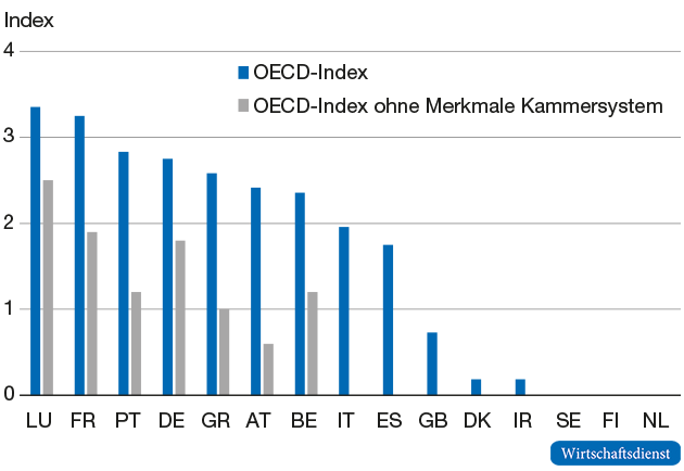 OECD-Regulierungsindex Architekturberuf in den EU15-Mitgliedstaaten, 2013