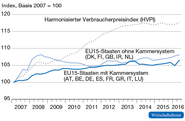 Preisentwicklung Architektur- und Ingenieursdienstleistungen in den EU15-Mitgliedstaaten