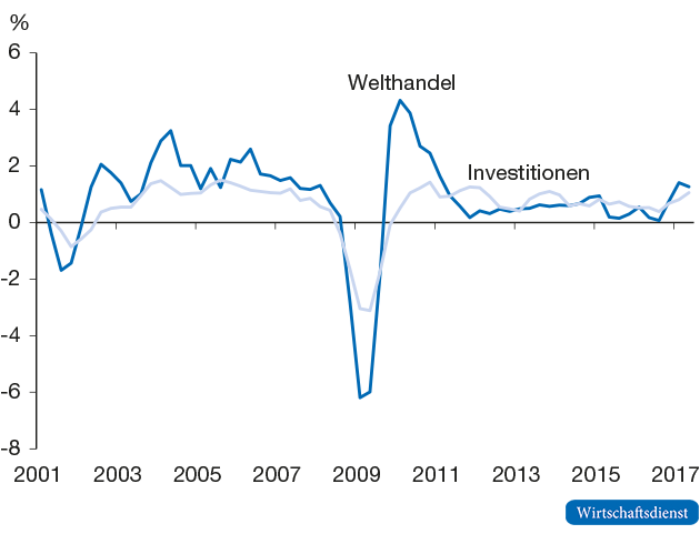 Wachstum von Welthandel und Investitionen