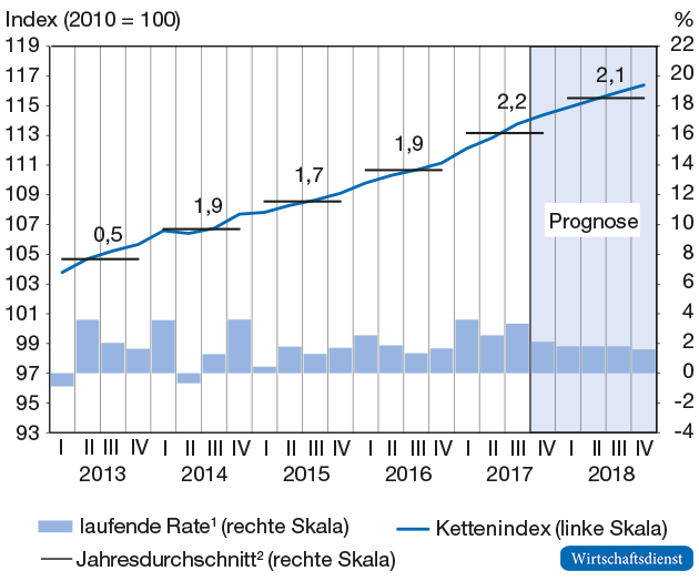 Direkte Nachfrage-/Produktions- und Produktivitätseffekte der Digitalisierung