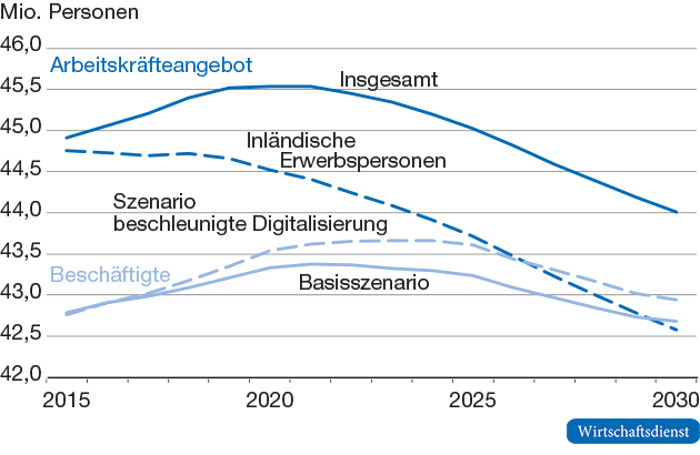 Gesamtwirtschaftlicher Beschäftigungseffekt der beschleunigten Digitalisierung
Arbeitskräfteangebot und Beschäftigte