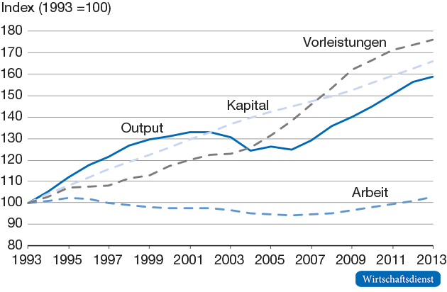 Output und Input im Zeitverlauf