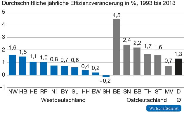 Länder-Ranking nach Effizienzveränderung