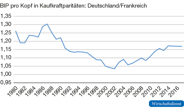 Langfristiger Blick auf die relative ökonomische Stärke