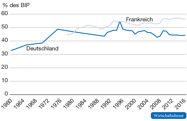 Staatsausgaben in Frankreich und Deutschland