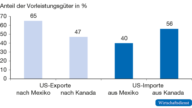 Anteil der Vorleistungsgüter am US-Handel mit NAFTA-Partnern