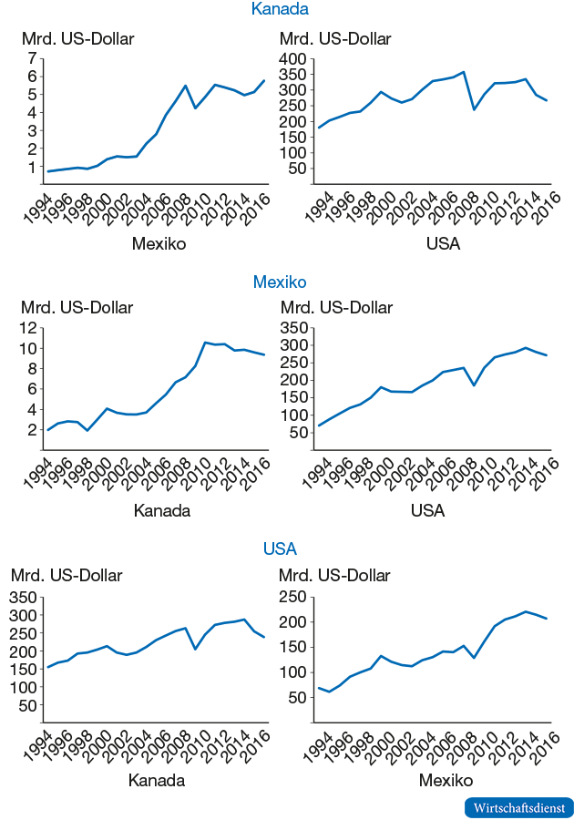 Güterexporte der NAFTA-Mitglieder in die Partnerstaaten
in konstanten Preisen von 2009