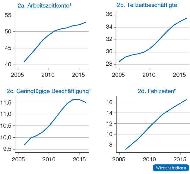 Arbeitszeitkonto, Teilzeit- und geringfügig Beschäftigte sowie Fehlzeiten in Deutschland