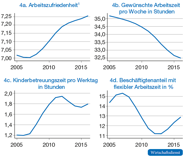 Abbildungen zu Arbeitszufriedenheit, Arbeits-/Kinderbetreuungszeit sowie flexible Arbeitszeit in Deutschland