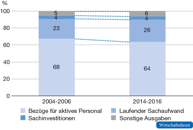 Ausgabenstruktur der Länder im Aufgabenbereich „öffentliche Sicherheit“