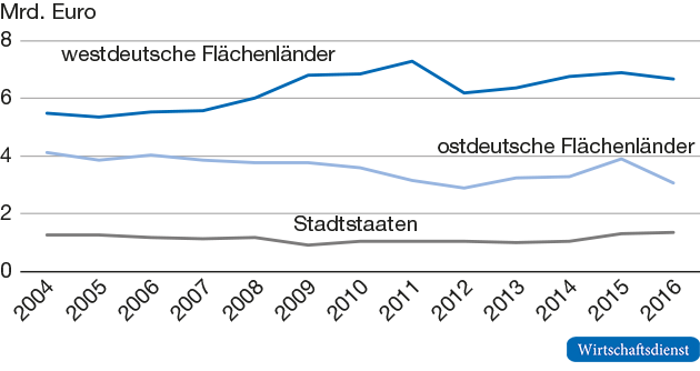 Entwicklung der Infrastrukturausgaben nach Ländergruppen