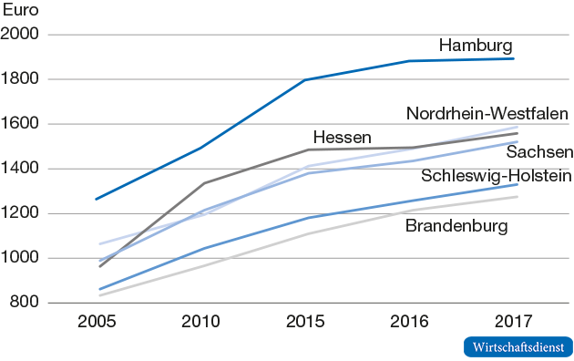 Entwicklung der Bildungsausgaben

in Euro pro Jahr und Einwohner, ausgewählte Länder