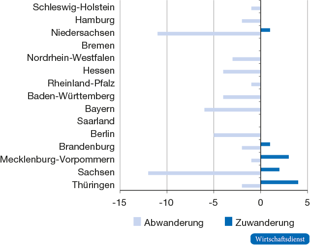 Sachsen-Anhalt: Ab- und Zuwanderung von Hochschulabsolventen aus anderen Ländern

in % der jeweiligen Länder 2005, 2009, 2013