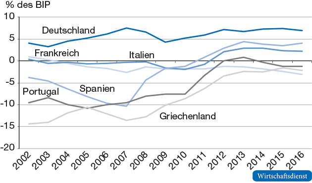 Handels- und Dienstleistungsbilanzsaldo 2002 bis 2016