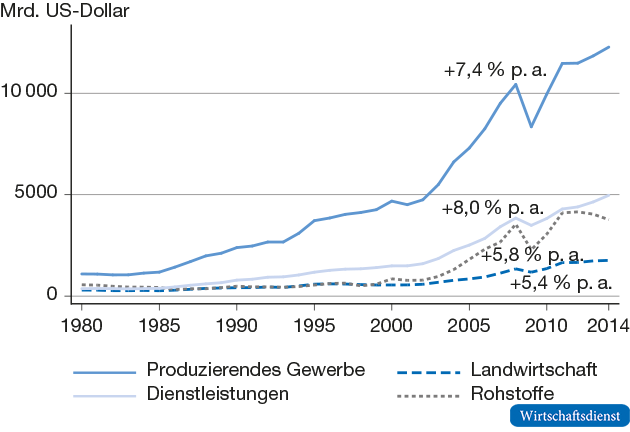 Entwicklung der Hauptkomponenten des Welthandels