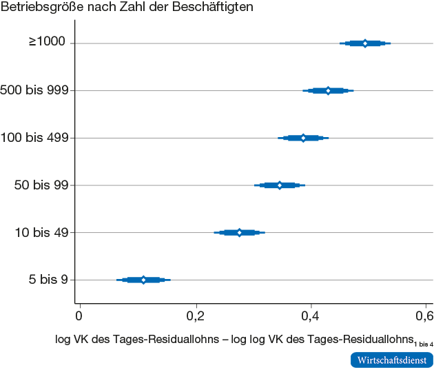 Residuallohn-Varianz in Betrieben und deren Berufen nach Betriebsgrößen
