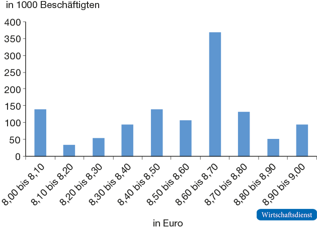 Verteilung der Stundenlöhne zwischen 8 und 9 Euro, 2016
