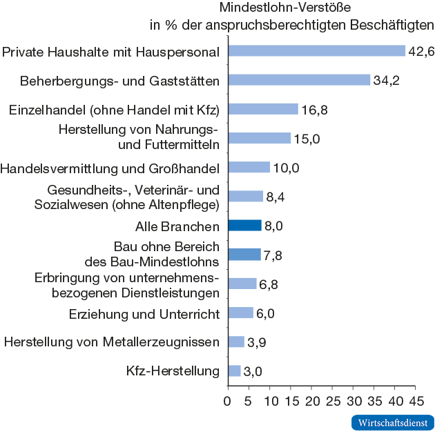 Mindestlohn-Verstöße in ausgewählten Branchen, 2016