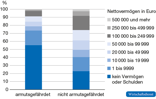 Vermögens-Struktur der armutsgefährdeten und nicht armutsgefährdeten Personen im Jahr 2012