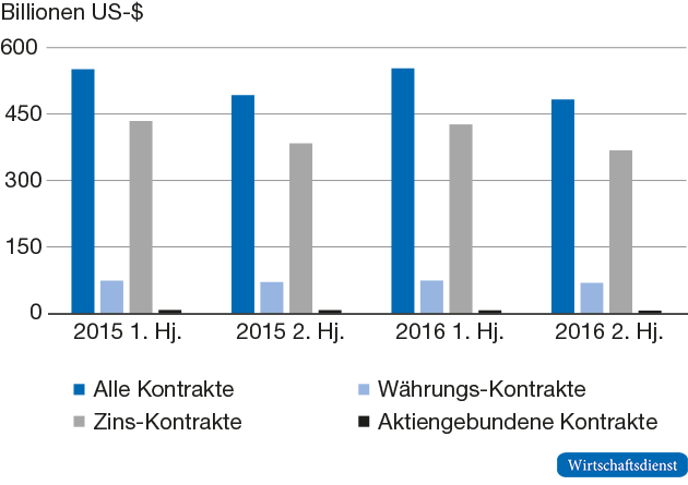 OTC-Derivate – ausstehende Nominalvolumina