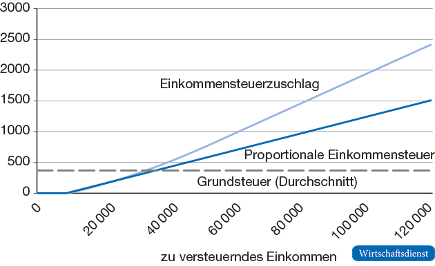 Belastung durch die drei Besteuerungsvarianten in Abhängigkeit vom zu versteuernden Einkommen1

in Euro