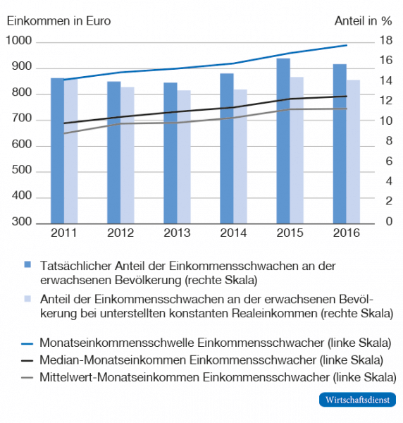 Anteil der Einkommensschwachen und deren bedarfsgewichtetes Netto-Monatseinkommen