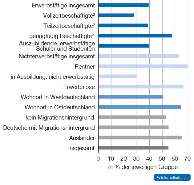 Anteil von einkommensschwachen Erwachsenen 2011, die 2016 noch einkommensschwach waren