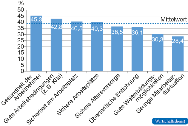 Latente Zahlungsbereitschaften für „gute Arbeit“ (differenziert)