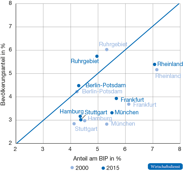 Entwicklung der Metropolregionen in Deutschland