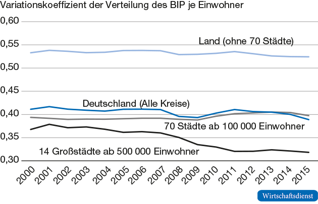 Variation der regionalen Wirtschaftsleistung