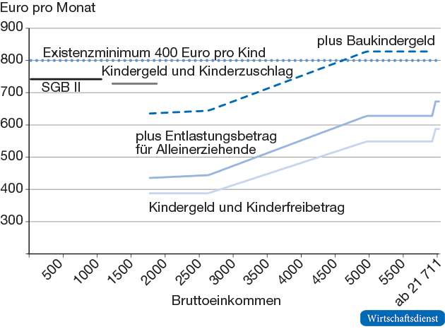Transferleistungen für Alleinerziehende mit zwei Kindern (schematisch)