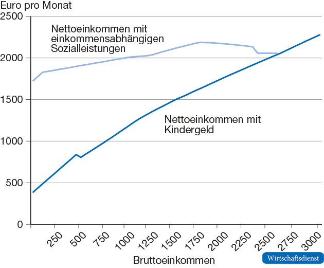 Nettoeinkommen einer Alleinerziehenden mit zwei Kindern