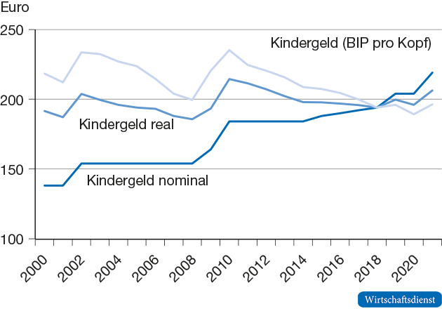 Kindergeld nominal, real1 und im Verhältnis zum Anstieg des BIP pro Kopf