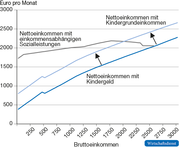 Nettoeinkommen einer Alleinerziehenden mit zwei Kindern mit Kindergrundeinkommen